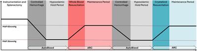 In vivo evaluation of an adaptive resuscitation controller using whole blood and crystalloid infusates for hemorrhagic shock